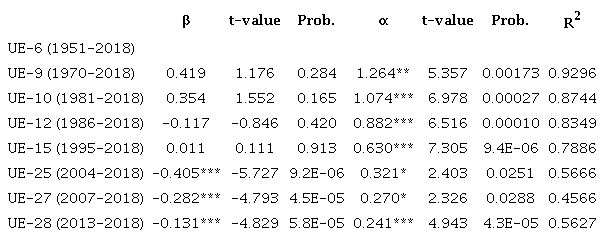 Convergencia absoluta: ln(Δyi,t + T) = c + b ln(yi,t) + αIr + εi,t + T