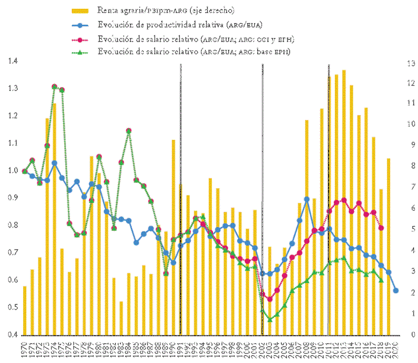 Productividad relativa y costo laboral relativo de Argentina en relaci&oacute;n con los Estados Unidos de Am&eacute;rica (1970 = 1; eje izquierdo), y renta agraria en relaci&oacute;n con el producto interno bruto (PIB) a precios de mercado (Argentina, en porcentaje; eje derecho), 1970-2020a