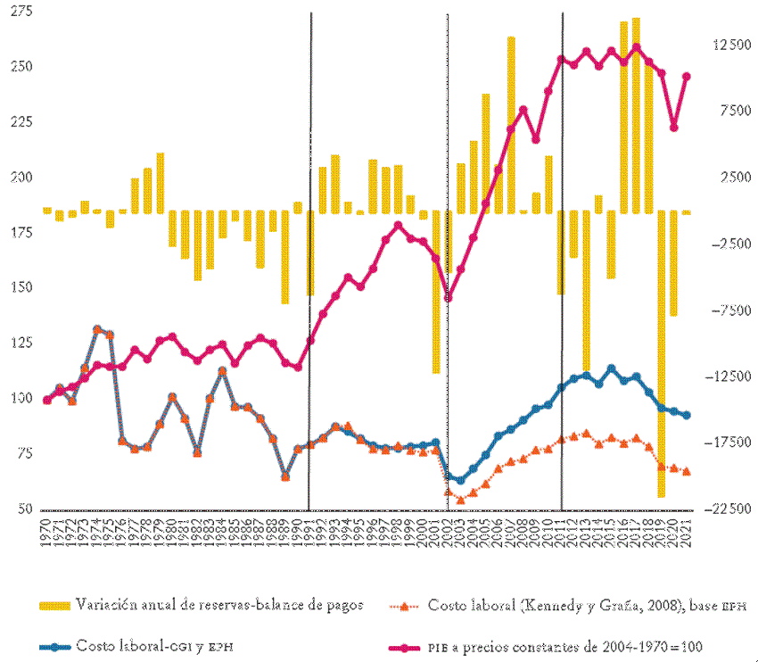 PIB a precios de mercado a precios constantes (base 2004); costo laboral real seg&uacute;n distintas estimaciones (1970 = 100; eje izquierdo); variaci&oacute;n anual de reservas internacionales seg&uacute;n balance de pagos (en millones de d&oacute;lares; eje derecho). Argentina, 1970-2021