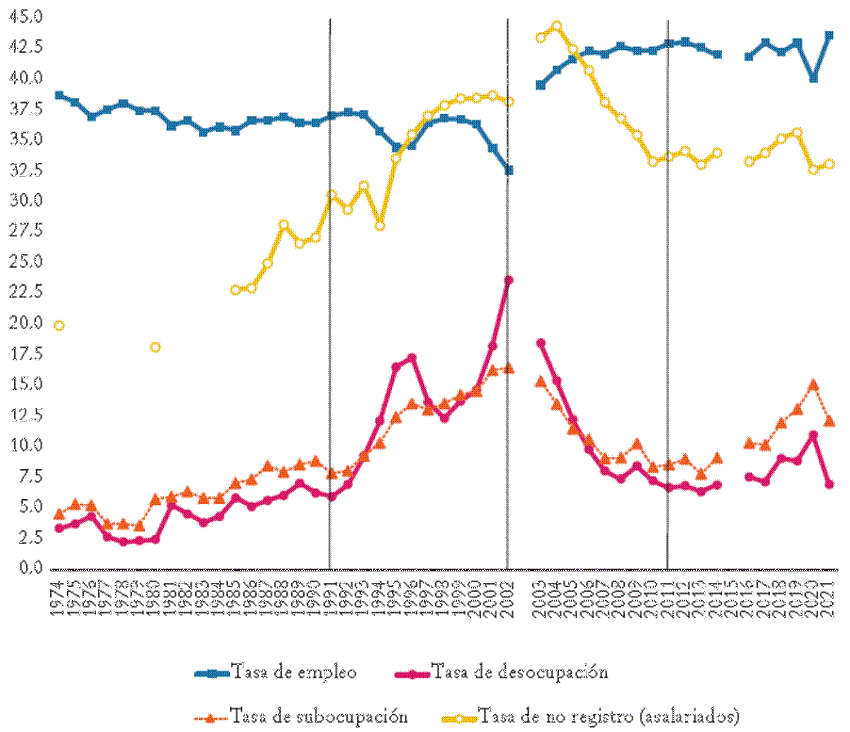 Tasa de empleo, subocupaci&oacute;n, desocupaci&oacute;n y no registro. Gran Buenos Aires (GBA) y aglomerados urbanos, 1974-2021 (en porcentaje)a