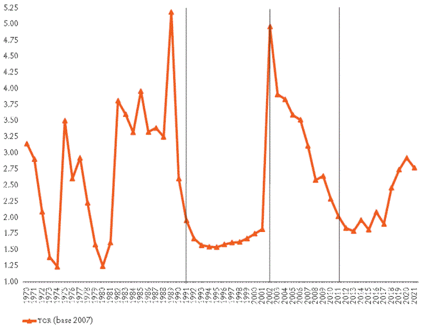 TCR respecto del d&oacute;lar seg&uacute;n variaci&oacute;n de IPC (base 2007). Argentina, 1970-2021