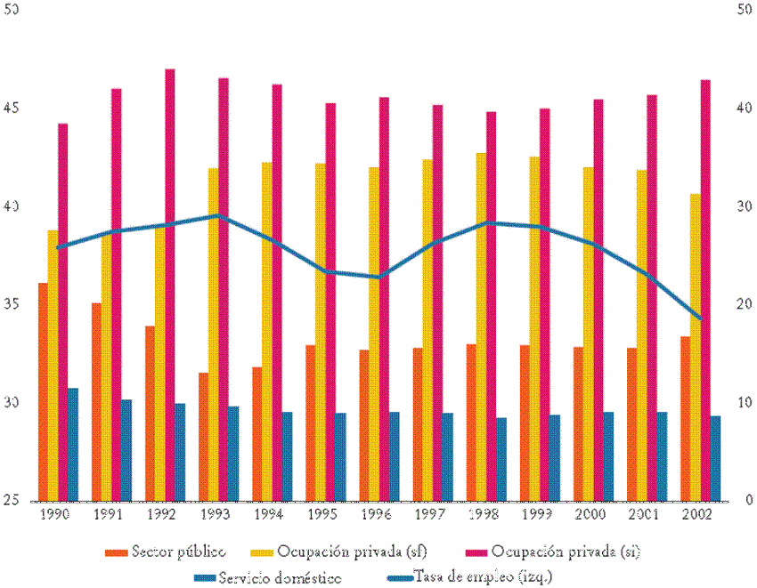 Ocupados totales como porcentaje de la poblaci&oacute;n (eje izquierdo), y ocupados en el sector p&uacute;blico, en unidades del sector formal privado (sf), el sector informal privado (si) y el servicio dom&eacute;stico como porcentaje de los ocupados (eje derecho). Aglomerados urbanos, 1990-2002