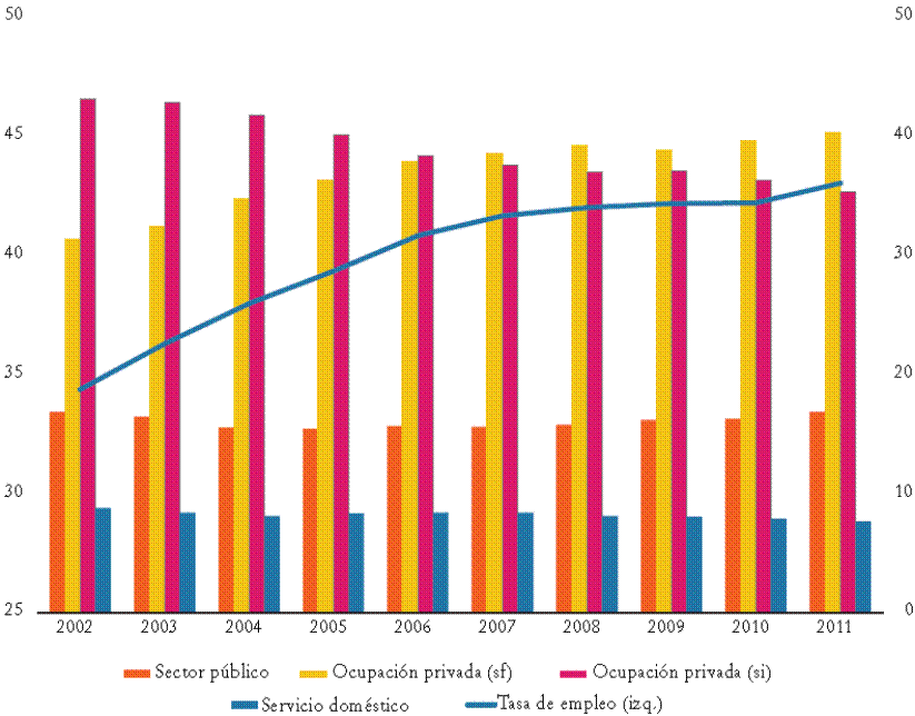 Ocupados totales como porcentaje de la poblaci&oacute;n (eje izquierdo), y ocupados en el sector p&uacute;blico, en unidades del sector formal privado (sf), el sector informal privado (si) y el servicio dom&eacute;stico como porcentaje de los ocupados (eje derecho). Aglomerados urbanos, 2002-2011