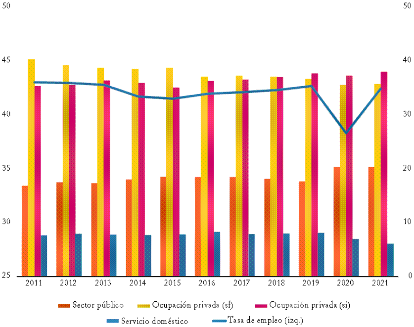 Ocupados totales como porcentaje de la poblaci&oacute;n (eje izquierdo), y ocupados en el sector p&uacute;blico, en unidades del sector formal privado (sf), sector informal privado (si) y servicio dom&eacute;stico como porcentaje de los ocupados (eje derecho). Aglomerados urbanos, 2012-2021