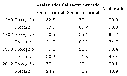 Participaci&oacute;n de asalariados protegidos y precarios, seg&uacute;n tipo de unidad, 1990-2002. Aglomerados urbanos, en porcentaje