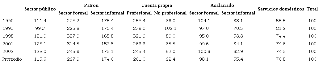 &Iacute;ndice de ingreso de la ocupaci&oacute;n principal en medio horario por categor&iacute;a (ingreso promedio = 100). Aglomerados urbanos, 1990-2002a
