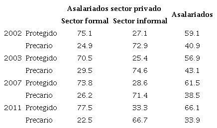 Participaci&oacute;n de asalariados protegidos y precarios, seg&uacute;n tipo de unidad. Aglomerados urbanos, 