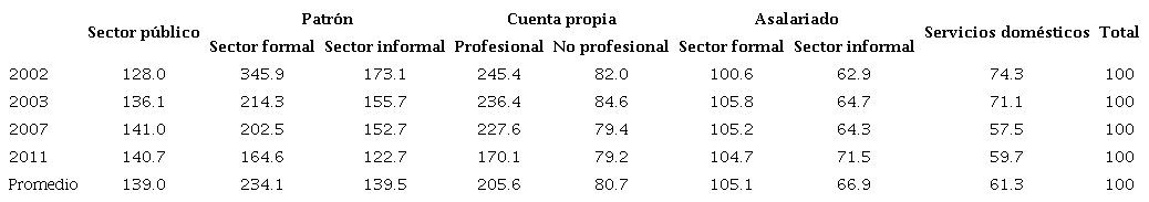 &Iacute;ndice de ingreso de la ocupaci&oacute;n principal en medio horario por categor&iacute;a (ingreso promedio = 100). Aglomerados urbanos, 2003-2011a