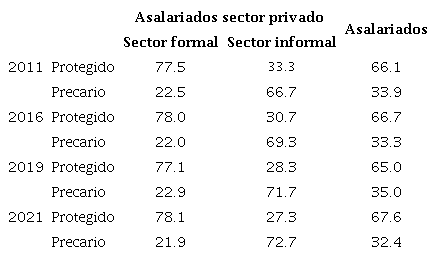 Participaci&oacute;n de asalariados protegidos y precarios, seg&uacute;n tipo de unidad. Aglomerados urbanos, 2012-2021 (en porcentaje)