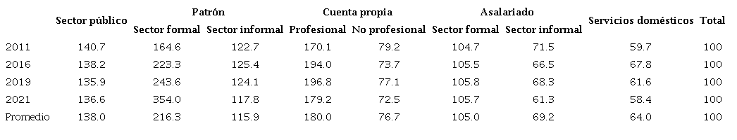&Iacute;ndice de ingreso de la ocupaci&oacute;n principal en medio horario por categor&iacute;a (ingreso promedio = 100). Aglomerados urbanos, 2012-2020a