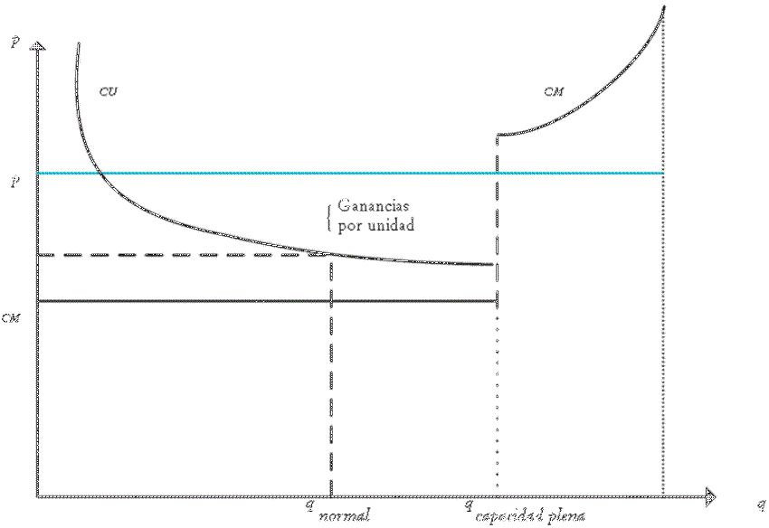 Costos marginales constantes con costos unitarios decrecientesa