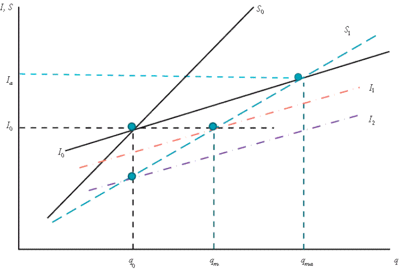 Efectos de un aumento de la participación salarial en el modelo poskaleckiano