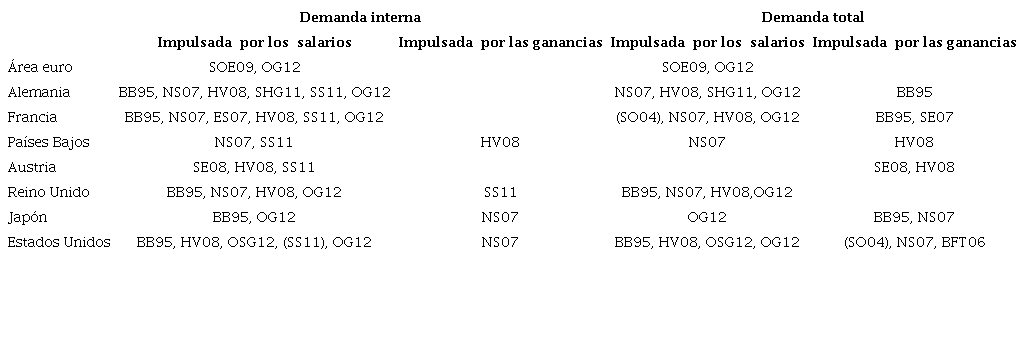 Resultados econométricos de regímenes de demanda impulsados por salarios y por ganancias para las economías principalesa