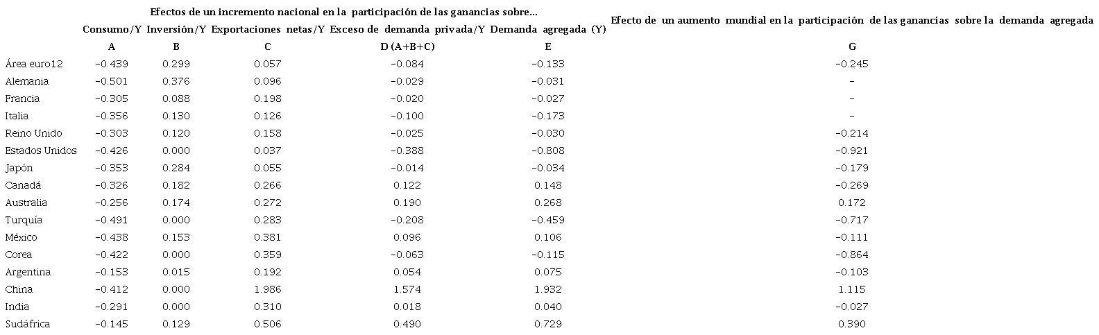 Resumen de los resultados de Onaran y Galanis (2012): efectos de un aumento nacional y mundial de un punto porcentual en la participación de las gananciasa