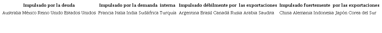 Taxonomía de los países del G20 y de los modelos de crecimiento