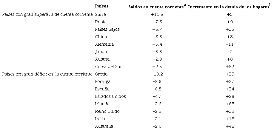 Desequilibrios internacionales y cambios en la deuda de los hogares, países seleccionados