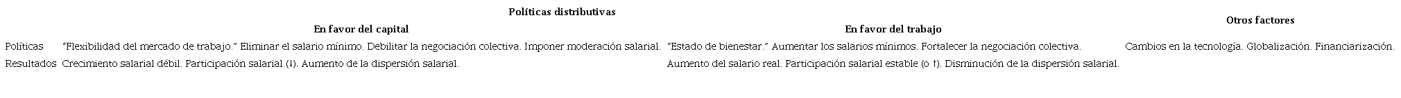 Políticas distributivas en favor del trabajo y del capital