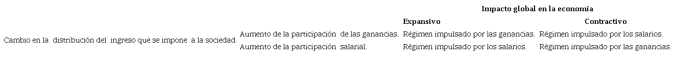 Definición de regímenes económicos impulsados por las ganancias e impulsados por los salarios