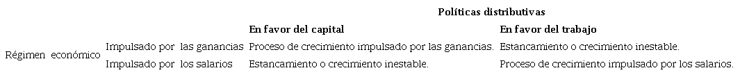 Viabilidad de los regímenes de crecimiento