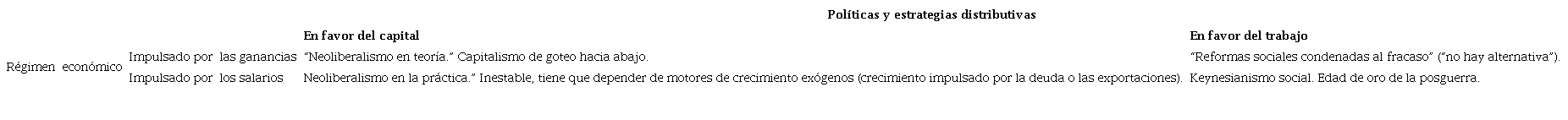 Estrategias reales de crecimiento en el marco del régimen económico/políticas distributivas