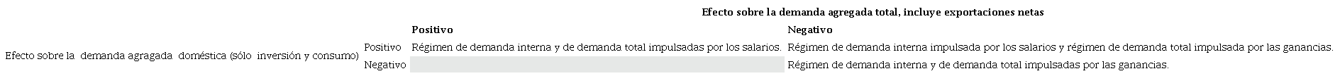Efectos de un aumento de la participación salarial y regímenes de demanda interna y total
