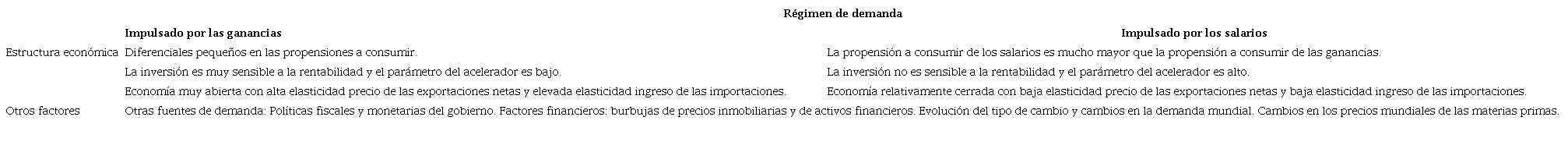 Estructura económica: regímenes de demanda impulsados por los salarios y por las ganancias