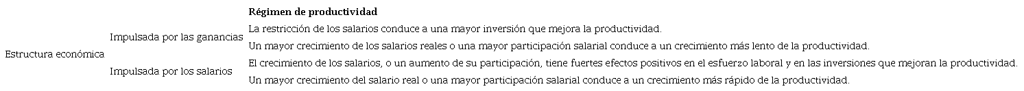 Estructura económica: regímenes de productividad impulsados por los salarios y las ganancias