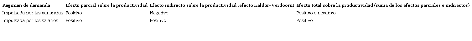 Efecto de la productividad total ante un aumento en la participación salarial, cuando el régimen de productividad parcial está impulsado por los salarios