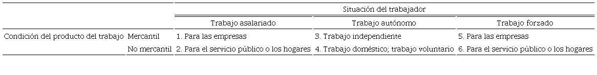 Tipolog&iacute;a de las formas de trabajo