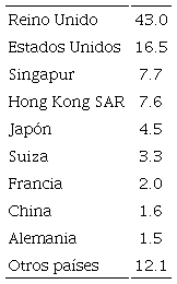 Participaci&oacute;n porcentual por pa&iacute;s en la rotaci&oacute;n de divisas over-the-counter, abril de 2019 (porcentaje)