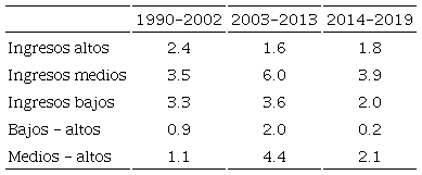 Tasas de crecimiento promedio anuales del PIB real por grupo de ingresos, 1960-2019 (porcentaje)