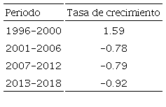 Tasa de crecimiento del PIB real que hubiera mantenido la cuenta corriente en equilibrio en M&eacute;xico