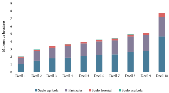 M&eacute;xico: la huella del suelo del consumo de los hogares por decil de ingreso