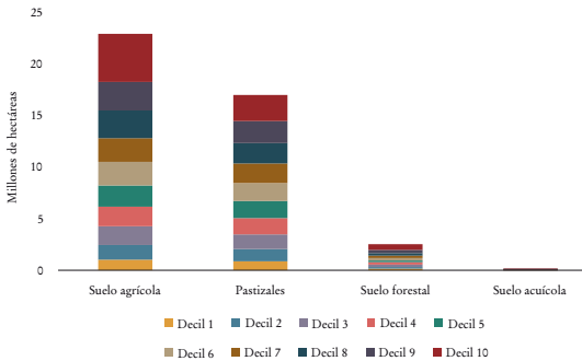 M&eacute;xico: la huella de suelo del consumo de los hogares por tipo del uso de suelo