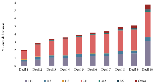 M&eacute;xico: la huella del suelo de los subsectores de actividad por decil de ingreso