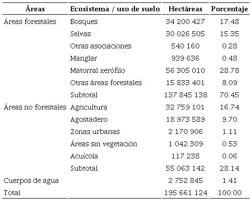 M&eacute;xico: la superficie forestal por tipo de ecosistema y uso de suelo