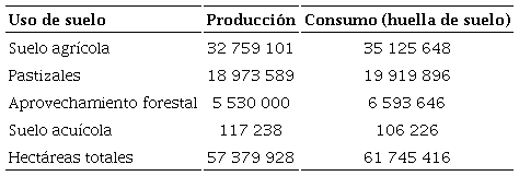 M&eacute;xico: uso de suelo de la producci&oacute;n y del consumo (hect&aacute;reas)a