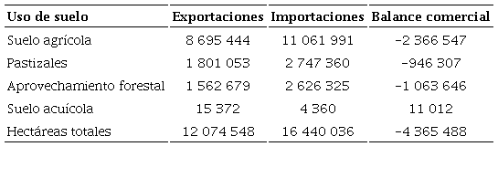 M&eacute;xico: uso de suelo del comercio exterior (hect&aacute;reas)a