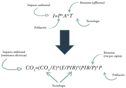 Identidad de Kaya como adaptaci&oacute;n del modelo IPAT
