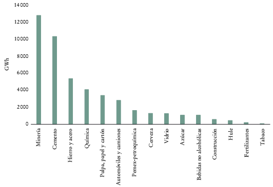 Consumo de electricidad de las principales ramas industriales en M&eacute;xico