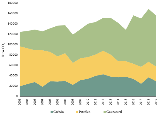 Evoluci&oacute;n de las emisiones el&eacute;ctricas de M&eacute;xico (2001-2019)