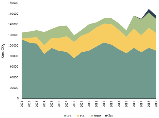 Evoluci&oacute;n de las emisiones el&eacute;ctricas de M&eacute;xico (2001-2019)