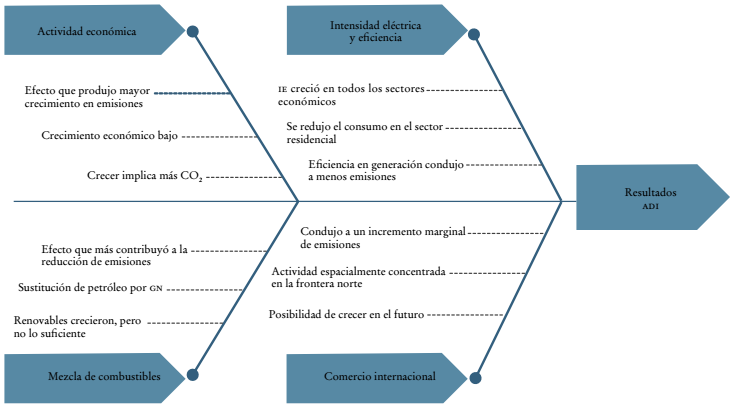 Principales resultados obtenidos en los cinco efectos considerados en el m&eacute;todo ADI aplicado