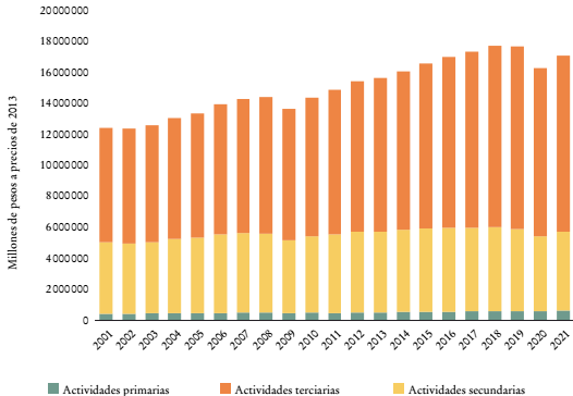 Evoluci&oacute;n del PIB anual de las actividades econ&oacute;micas primarias, secundarias y terciarias en M&eacute;xico (2001-2019)