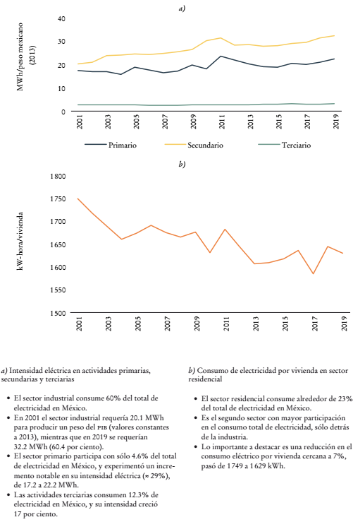 Evoluci&oacute;n de la intensidad el&eacute;ctrica por sectores econ&oacute;micos y consumo de electricidad por vivienda en M&eacute;xico (2001-2019)