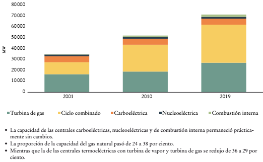 Capacidad de las centrales el&eacute;ctricas que operan con combustibles f&oacute;siles y uranio (2001, 2010 y 2019)