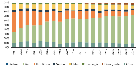 Proporci&oacute;n en la generaci&oacute;n de electricidad por tipo de combustible o energ&iacute;a primaria (2001-2019)