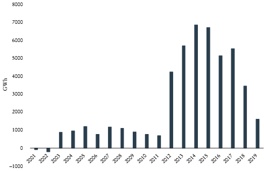 Exportaciones netas de electricidad (2001-2019)