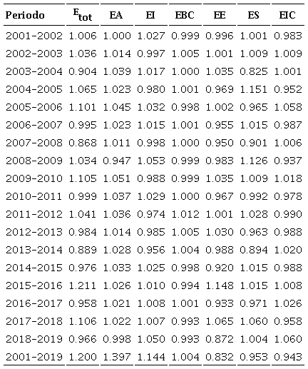 Evoluci&oacute;n de los efectos de actividad, intensidad, balanza comercial, eficiencia y mezcla de combustible en el efecto total de emisiones (2001-2019)