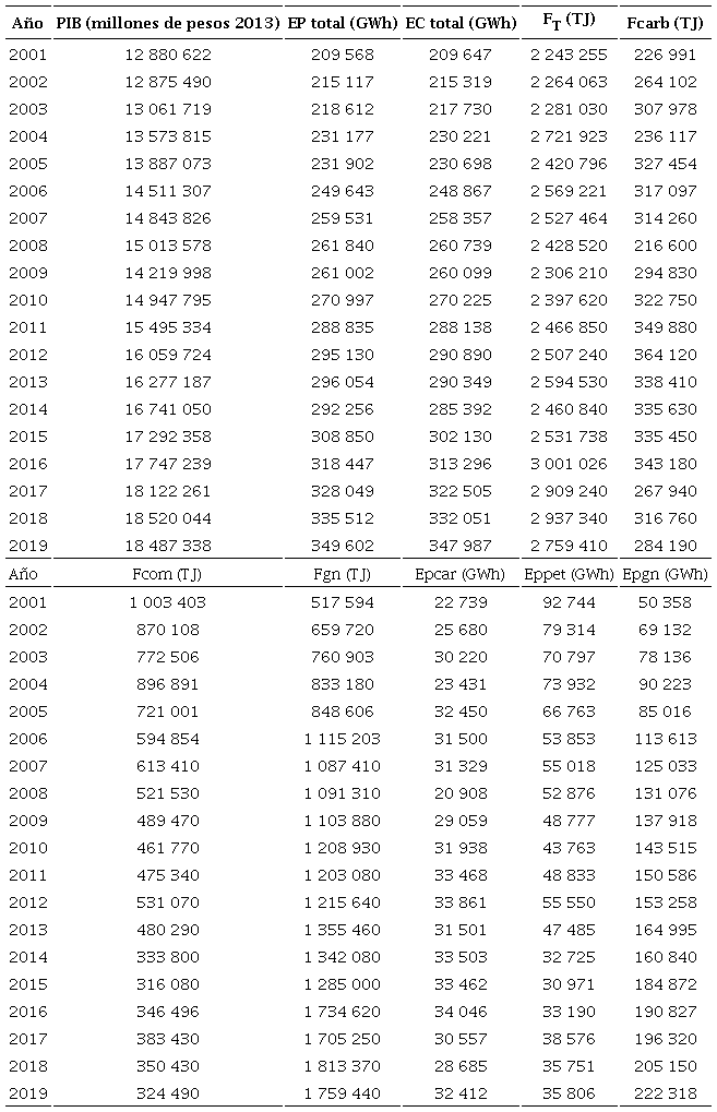 Informaci&oacute;n econ&oacute;mica y energ&eacute;tica utilizada para el c&aacute;lculo de los efectos en el m&eacute;todo IDMLa,b